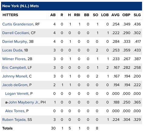 Box score for the New York Mets vs. . Mets box score today
